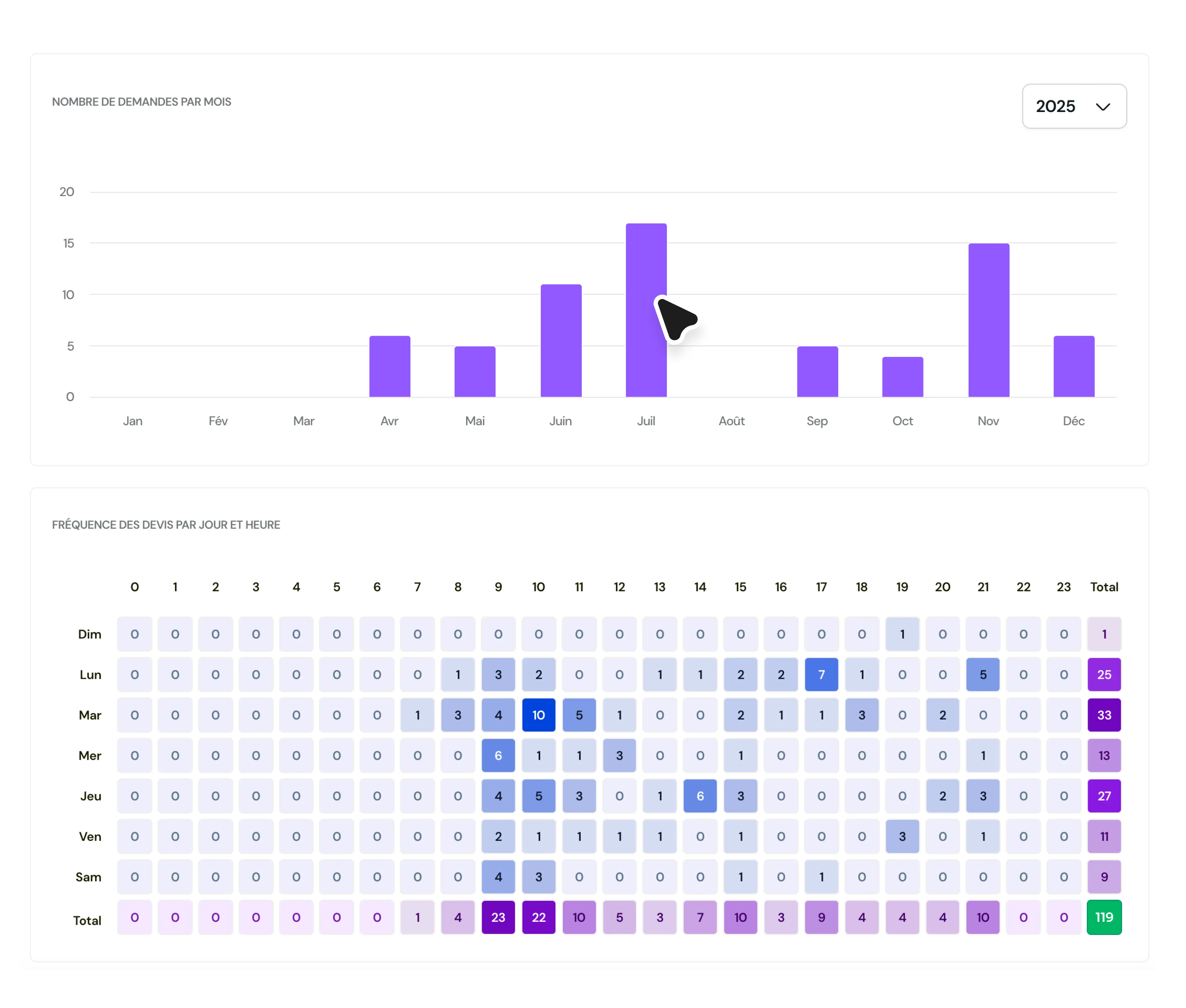 Analyse des demandes de devis et pics d’activité